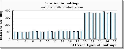 puddings lysine per 100g