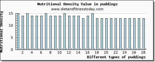 puddings lysine per 100g