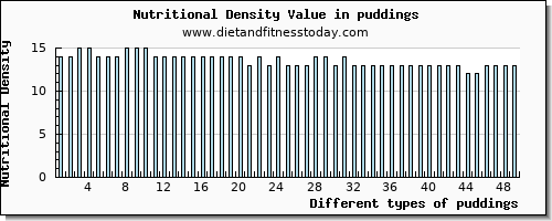 puddings protein per 100g