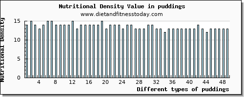 puddings riboflavin per 100g