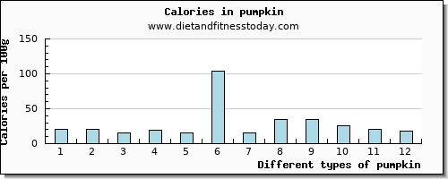 pumpkin calcium per 100g