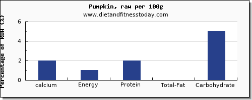 calcium and nutrition facts in pumpkin per 100g