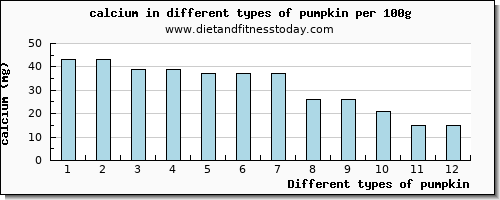 pumpkin calcium per 100g