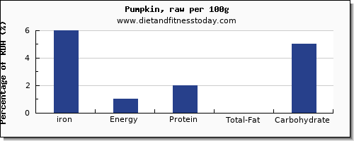 iron and nutrition facts in pumpkin per 100g