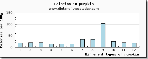 pumpkin magnesium per 100g