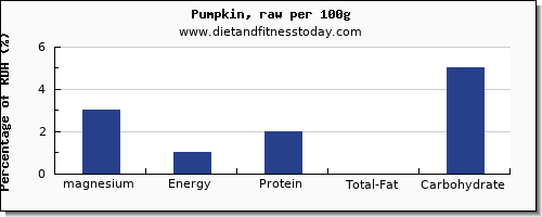 magnesium and nutrition facts in pumpkin per 100g