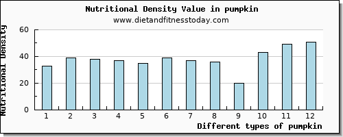 pumpkin magnesium per 100g