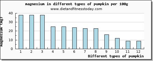 pumpkin magnesium per 100g