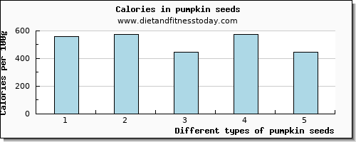 pumpkin seeds cholesterol per 100g