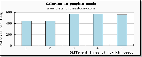 pumpkin seeds fiber per 100g