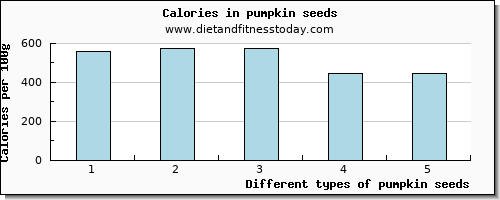 pumpkin seeds magnesium per 100g