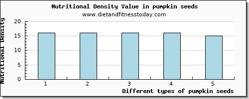 pumpkin seeds sodium per 100g