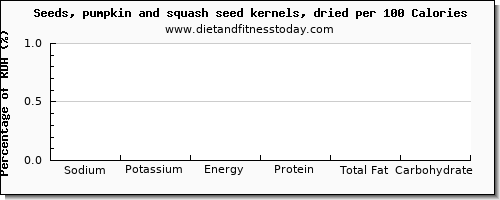 sodium and nutrition facts in pumpkin seeds per 100 calories