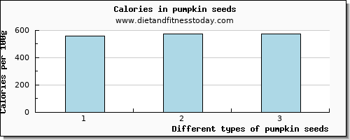 pumpkin seeds vitamin e per 100g