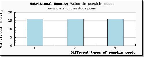 pumpkin seeds vitamin e per 100g