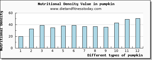 pumpkin selenium per 100g