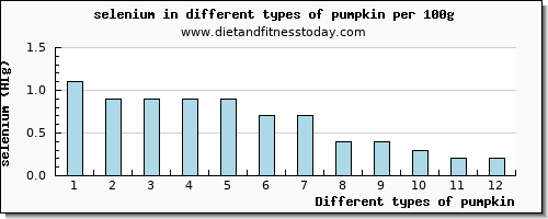 pumpkin selenium per 100g