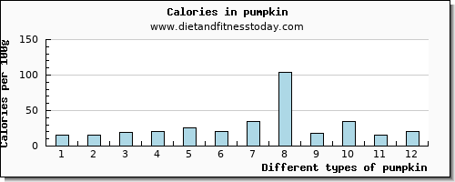 pumpkin vitamin b12 per 100g