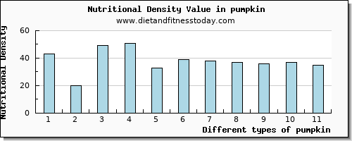 pumpkin zinc per 100g