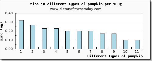 pumpkin zinc per 100g