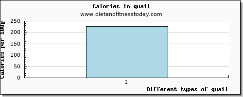 quail caffeine per 100g