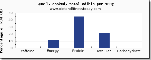 caffeine and nutrition facts in quail per 100g