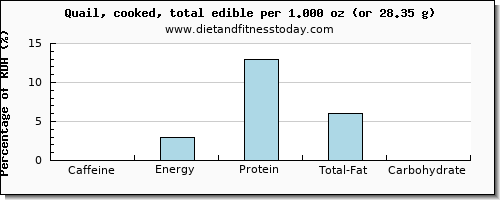 caffeine and nutritional content in quail