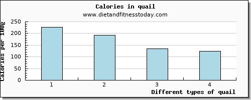 quail calcium per 100g