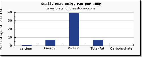 calcium and nutrition facts in quail per 100g