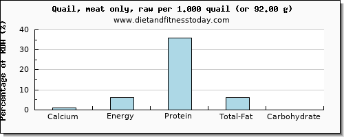 calcium and nutritional content in quail