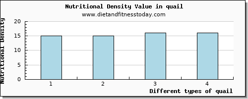 quail calcium per 100g