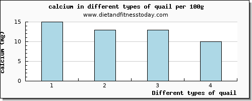 quail calcium per 100g