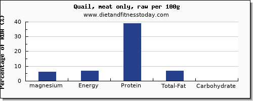 magnesium and nutrition facts in quail per 100g