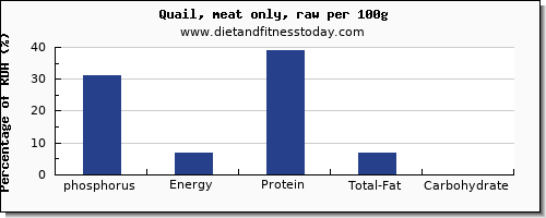 phosphorus and nutrition facts in quail per 100g