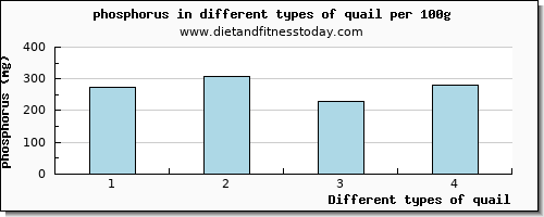 quail phosphorus per 100g