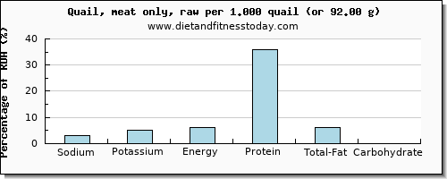 sodium and nutritional content in quail