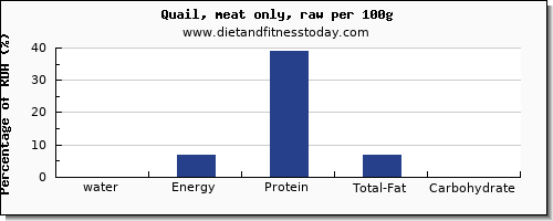 water and nutrition facts in quail per 100g