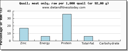 zinc and nutritional content in quail