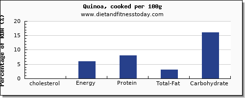 cholesterol and nutrition facts in quinoa per 100g