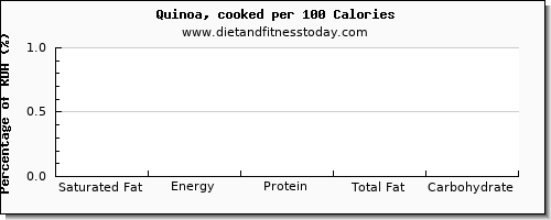 saturated fat and nutrition facts in quinoa per 100 calories