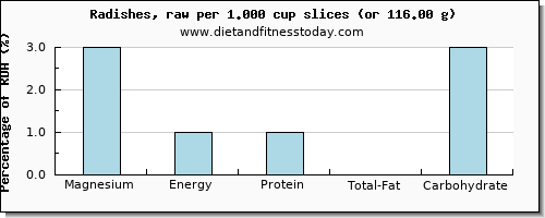 magnesium and nutritional content in radishes