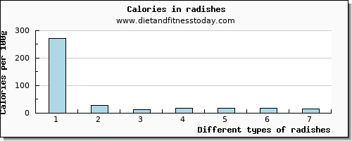 radishes phosphorus per 100g