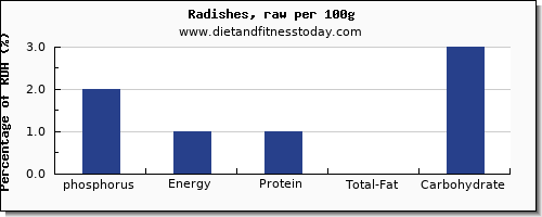 phosphorus and nutrition facts in radishes per 100g