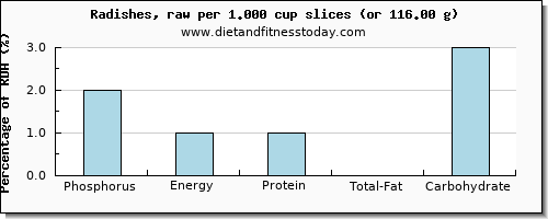 phosphorus and nutritional content in radishes