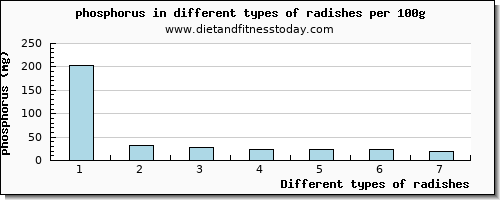 radishes phosphorus per 100g