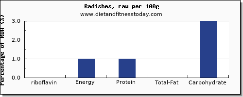 riboflavin and nutrition facts in radishes per 100g