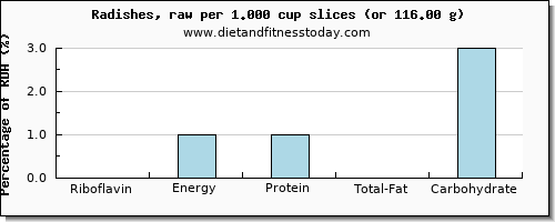 riboflavin and nutritional content in radishes