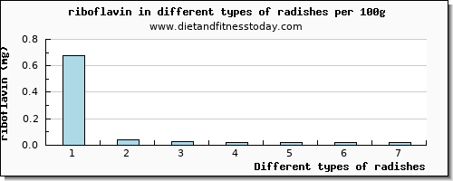 radishes riboflavin per 100g