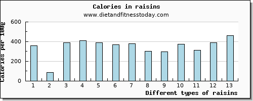 raisins caffeine per 100g