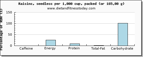 caffeine and nutritional content in raisins